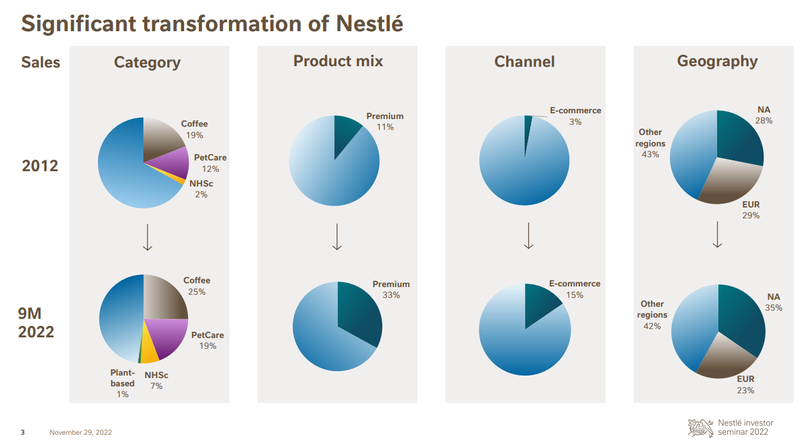 Transformation 2012 2022 Nestlé
