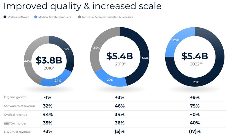Transformation Zahlen_Roper Technologies