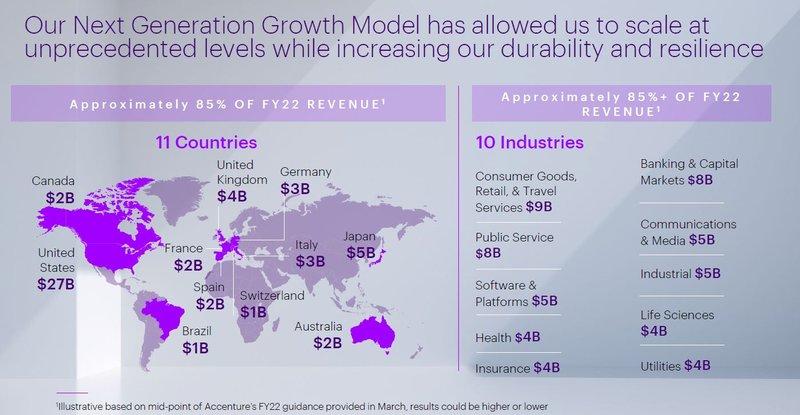 Überblick Accenture