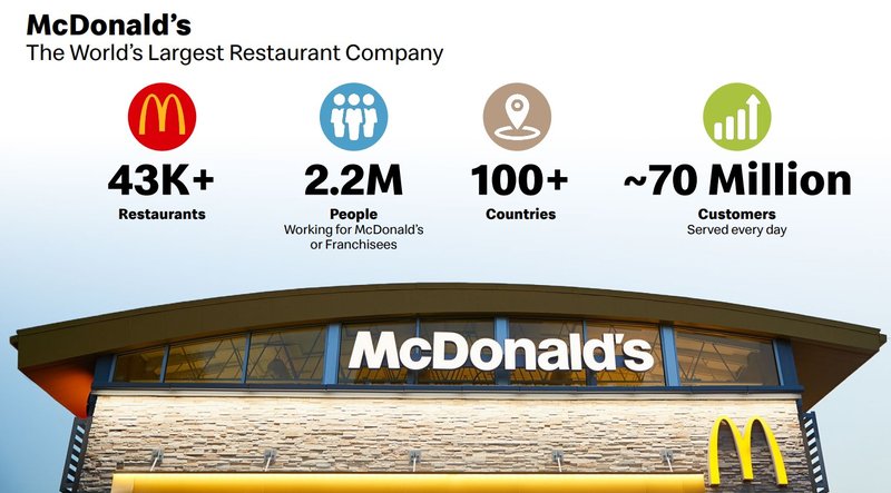 Überblick McDonald&#x27;s