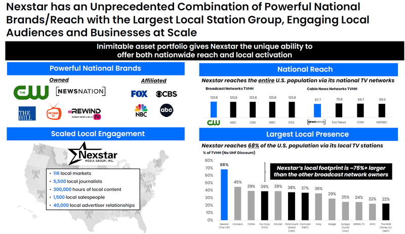 Übersicht Nexstar Media Group