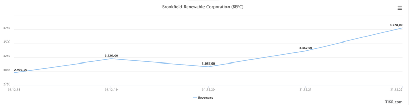 Umsatz Brookfield Renewable