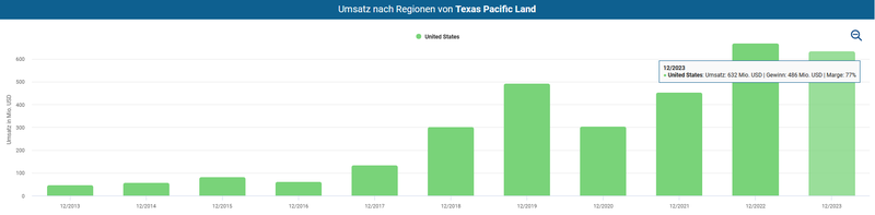 Umsatz Regionen Texas Pacific Land