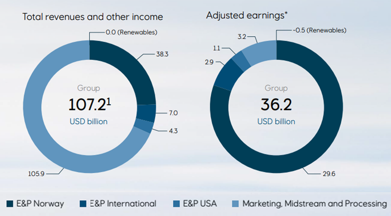 Umsatz Verteilung Geschäftssegmente Equinor