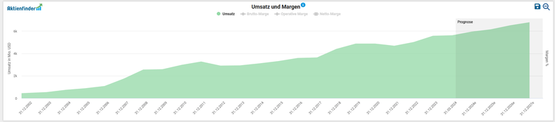 Umsatzentwicklung