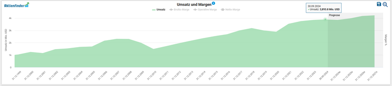 Umsatzentwicklung A. O. Smith