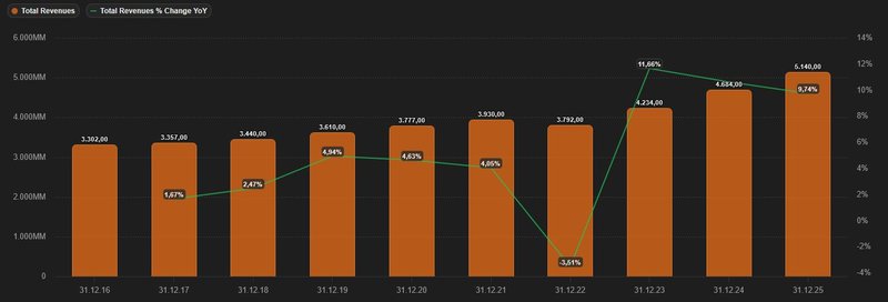 Umsatzentwicklung_American Water Works