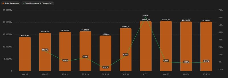 Umsatzentwicklung_Diageo