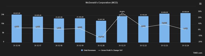 Umsatzentwicklung McDonald&#x27;s