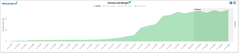 Umsatzentwicklung Nexstar Media Group