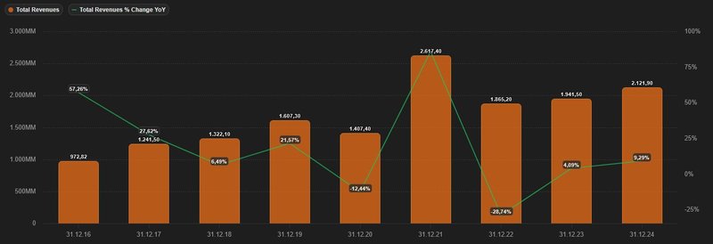 Umsatzentwicklung_Partners Group