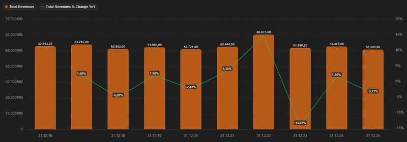 Umsatzentwicklung_Unilever