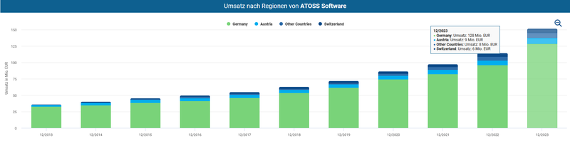 Umsatzverteilung ATOSS Software