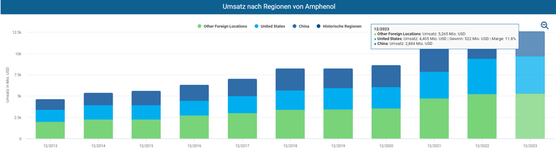 Umsatzverteilung Amphenol