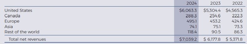 Umsatzverteilung Geographisch_Roper Technologies