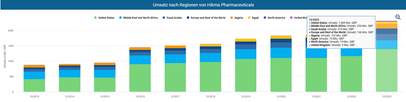 Umsatzverteilung Hikma