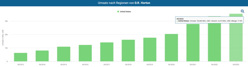 Umsatzverteilung Länder D.R. Horton