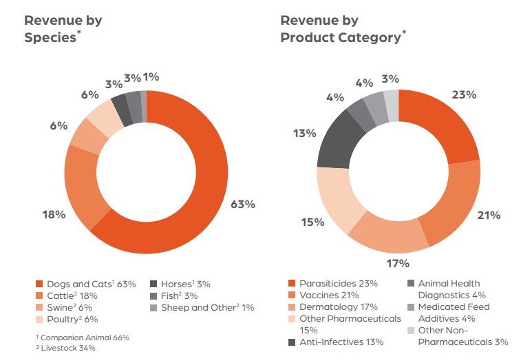 Umsatzverteilung Produkte Tierarten Zoetis