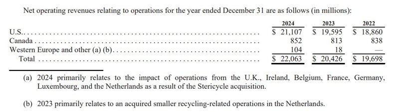 Umsatzverteilung Regionen_Waste Management WM
