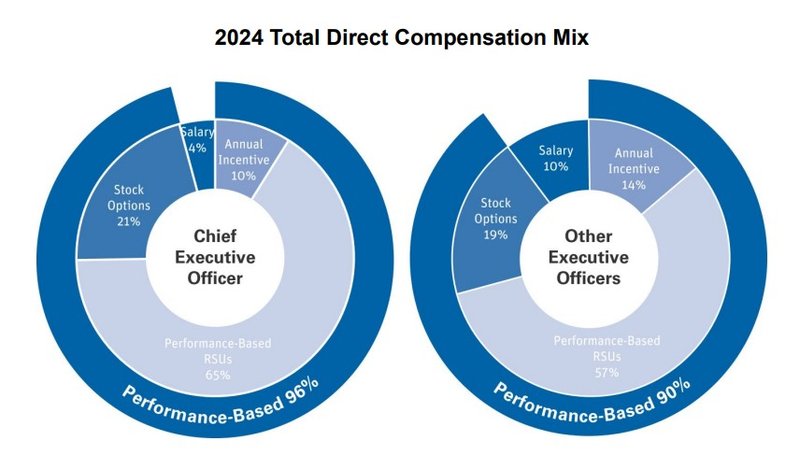 Vergütungsschema_Roper Technologies
