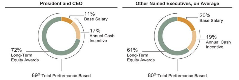 Vergütungsverteilung 2024_Waste Management
