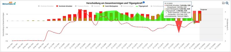 Verschuldung_Münchener Rück