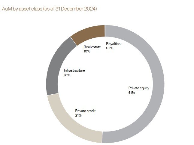 Verteilung AUM_Partners Group