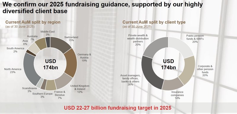 Verteilung AUM Segmente Regionen_Partners Group