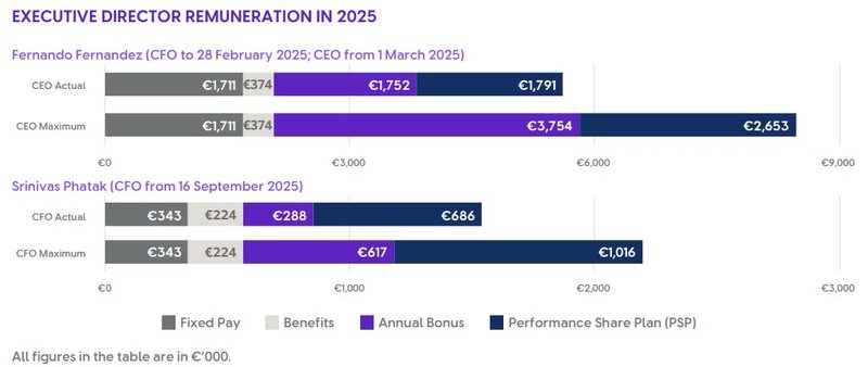 Vorstandsvergütung 2025_Unilever