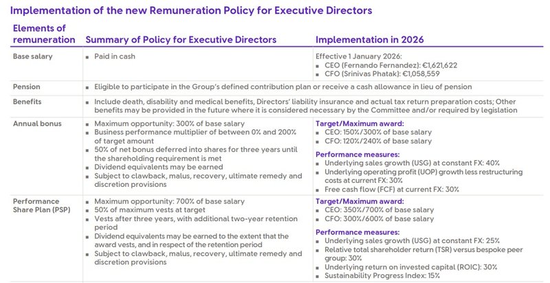 Vorstandsvergütung 2026_Unilever