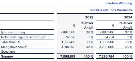 Vorstandsvergütung_CEO 2025_Münchener Rück