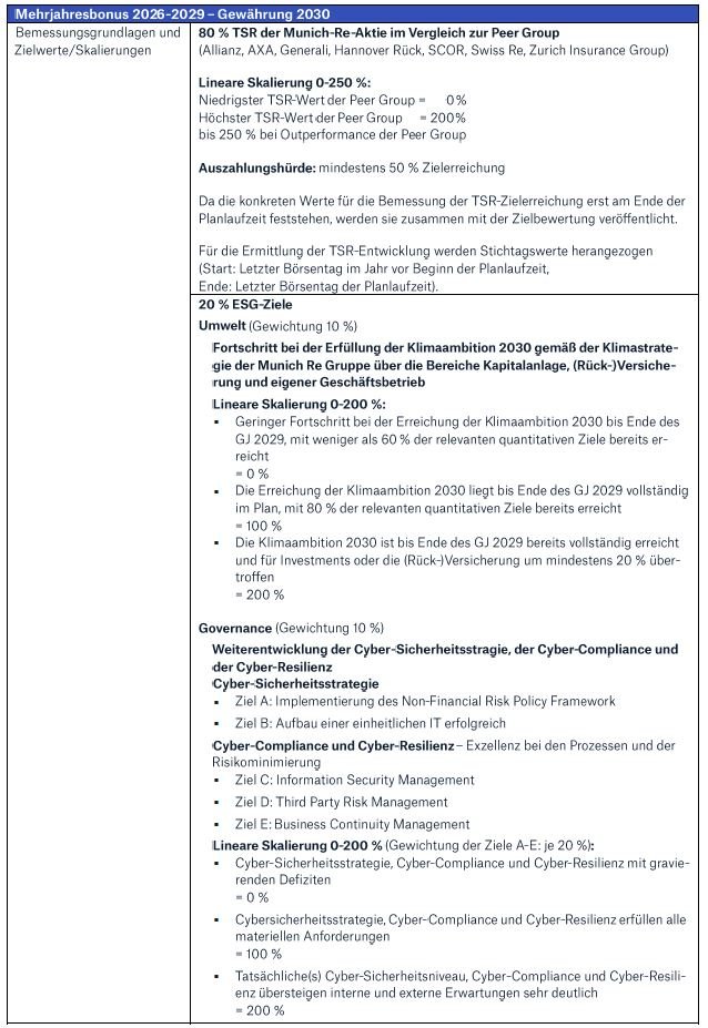 Vorstandsvergütung_Mehrjahresbonus 2025_Münchener Rück
