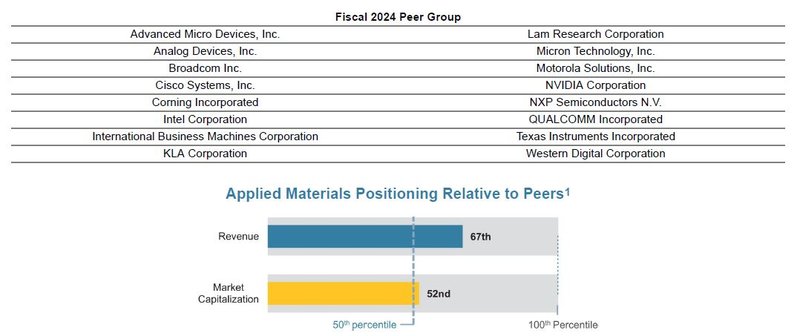Vorstandsvergütung Peer Group_Applied Materials