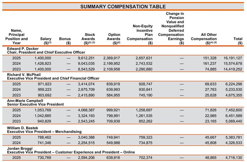 Vorstandsvergütung Total Compensation_Home Depot