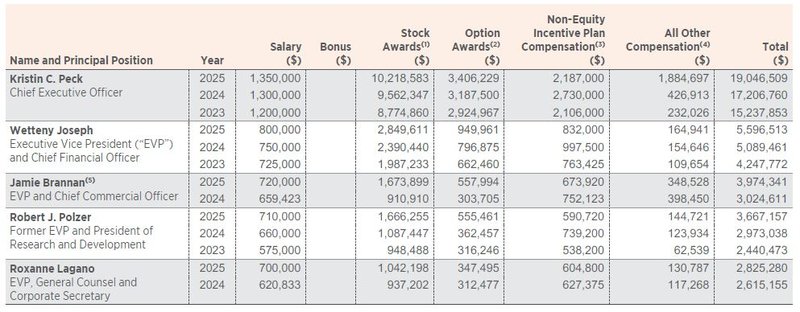 Vorstandsvergütung Total Compensation_Zoetis