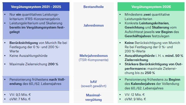 Vorstandsvergütung_Unterschiede alt neu_Münchener Rück