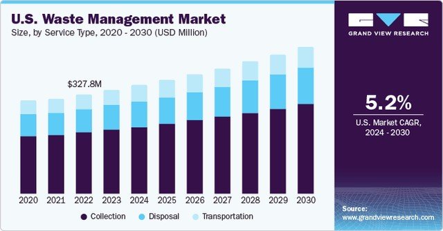 Wachstumserwartungen Branche_Waste Management WM