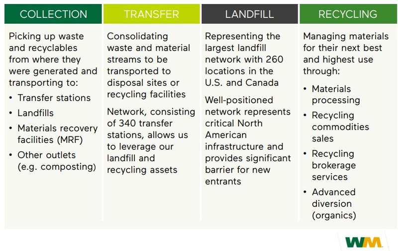 Wertschöpfungskette_Waste Management WM