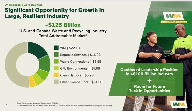 Wettbewerb Überblick_Waste Management WM