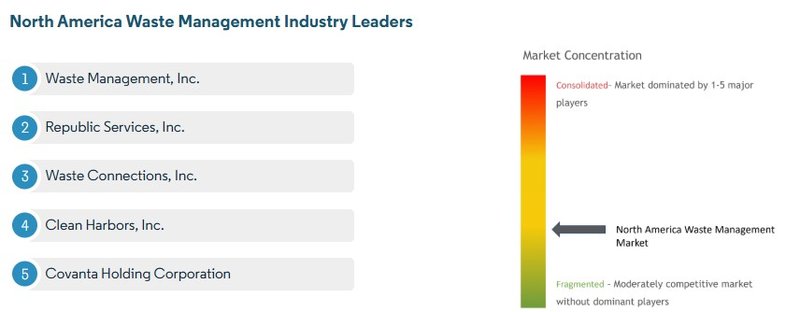 Wettbewerbskonzentration_Waste Management WM