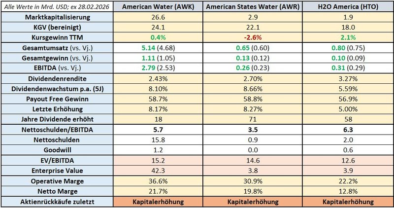 Wettbewerbsvergleich_American Water Works_AWR_HTO