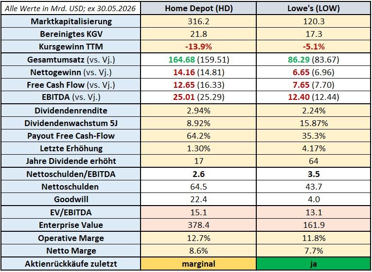 Wettbewerbsvergleich_Home Depot Lowe's