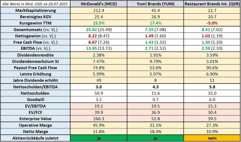 Wettbewerbsvergleich_McDonald&#x27;s_Yum!Brands_QSR