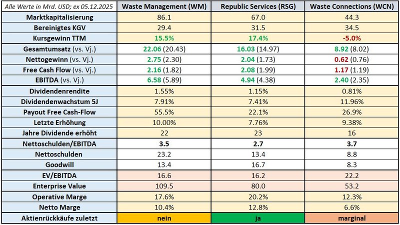 Wettbewerbsvergleich_Republic Services_Waste Connections_Waste Management WM