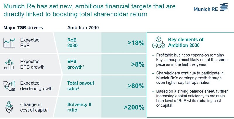 Ziele Ambition 2030_Münchener Rück