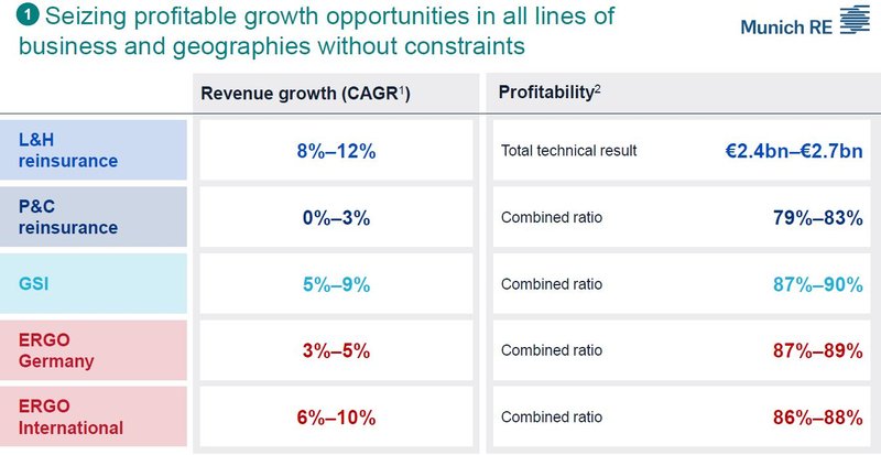 Ziele Ambition 2030_Segmente_Münchener Rück