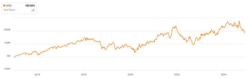 total Return A. O. Smith