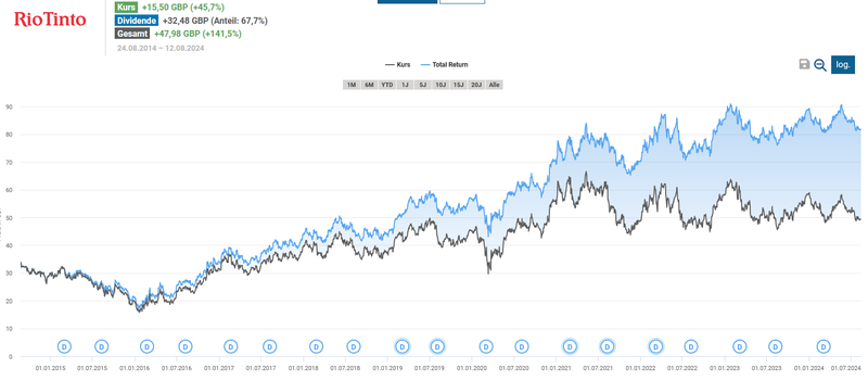 total Return Rio tinto