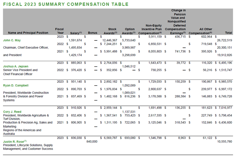 total compensation Management Deere